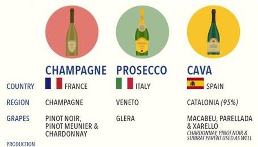 Conoce las diferencias entre cava y Prosecco | VINOTECAVIRTUAL