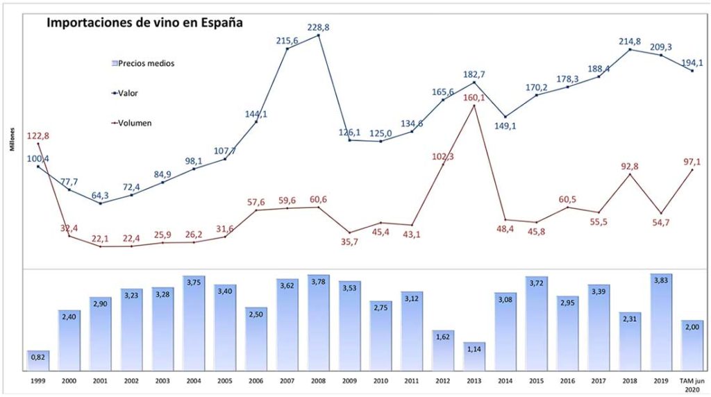 El peso de la importación de vino en España