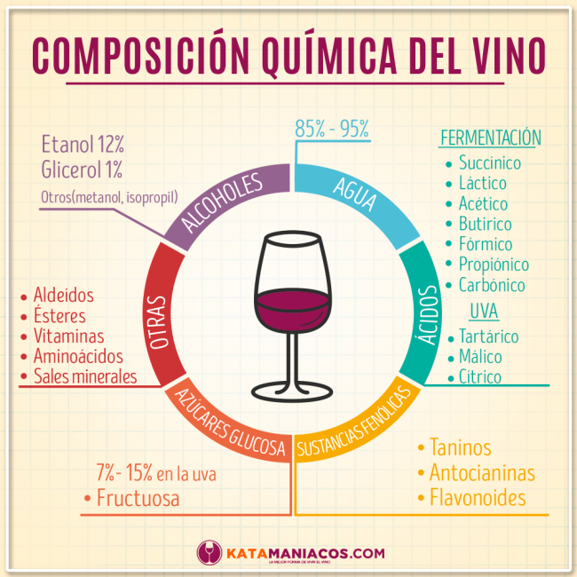 Conoce los componentes químicos presentes en el vino